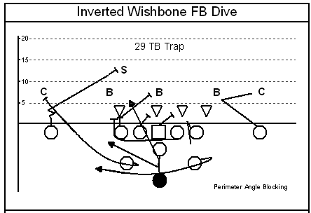 Football Wishbone Offense