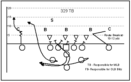 Football: Complementary plays to the wishbone triple option - Coach and  Athletic Director